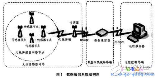 基于ARM微處理器和Linux的無線氣象數(shù)據通信系統(tǒng)