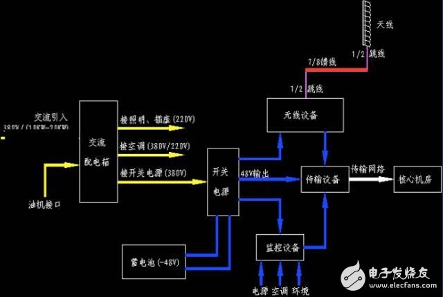 【大神課堂】基站配套電源知識大全