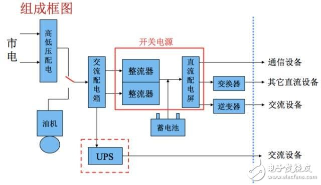 【大神課堂】基站配套電源知識大全