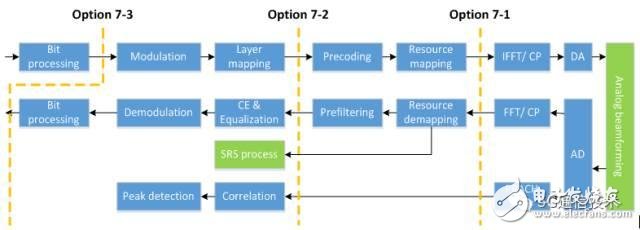 【日常干貨】探討3GPP關(guān)于5G新空口中CU/DU低層功能切分問題