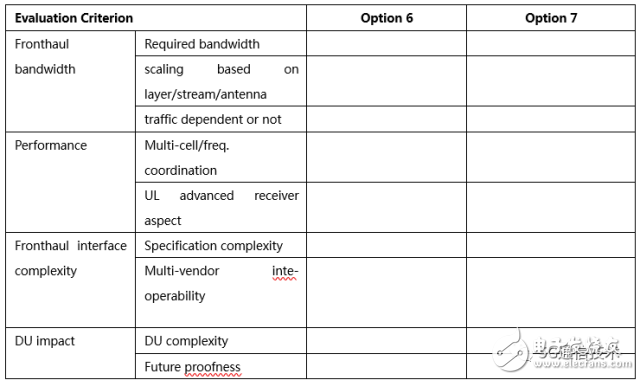 【日常干貨】探討3GPP關(guān)于5G新空口中CU/DU低層功能切分問題