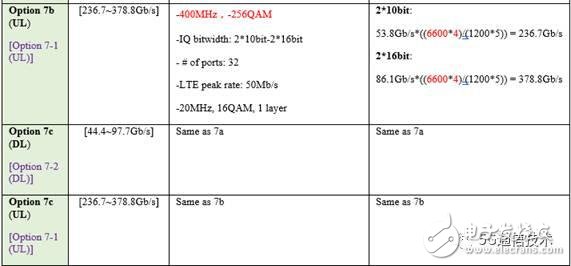 【日常干貨】探討3GPP關(guān)于5G新空口中CU/DU低層功能切分問題