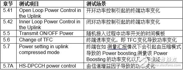 一文帶你深入解析UMTS系統(tǒng)中UE的射頻測試