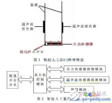 詳解智能人工肛門(mén)設(shè)計(jì)