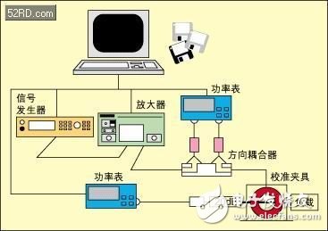 用于汽車元件的EMI抗擾性測試