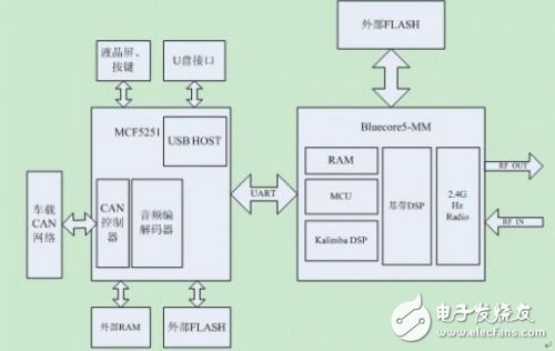 基于硬件設(shè)計和軟件設(shè)計的藍(lán)牙技術(shù)在車載娛樂設(shè)備中的應(yīng)用與開發(fā)