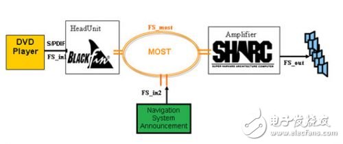 基于MOST總線的車載高端娛樂系統(tǒng)設計