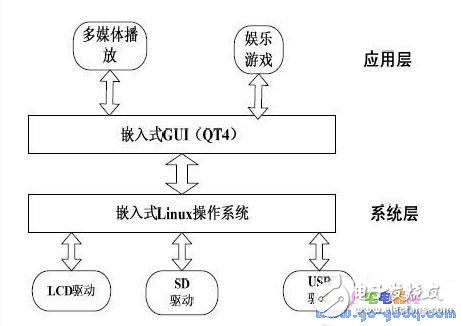 以L(fǎng)inux操作系統(tǒng)設(shè)計(jì)的掌上娛樂(lè)系統(tǒng)