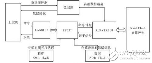 VDK與嵌入式文件系統(tǒng)的投入使用