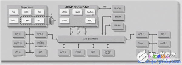 ARM、FPGA與可編程模擬電路設計的單芯片技術綜合應用