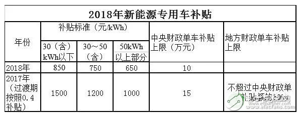 最新版新能源汽車政策補(bǔ)貼創(chuàng)新低，車企熱情恐受打擊