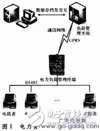 電力負(fù)荷管理終端系統(tǒng)組成及工作原理