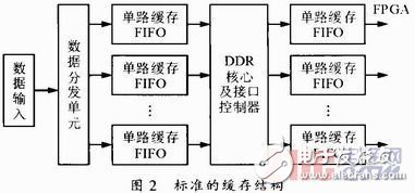 基于MIMO技術(shù)的視頻緩存器設(shè)計(jì)方案