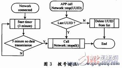 基于ARM9處理器的嵌入式網(wǎng)絡(luò)撥號設(shè)計與實現(xiàn)