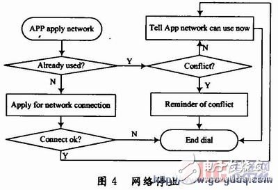 基于ARM9處理器的嵌入式網(wǎng)絡(luò)撥號設(shè)計與實現(xiàn)