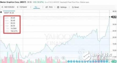 Mentor的內(nèi)憂外患，被西門子拿下才是最佳路線？