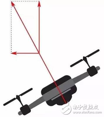 無人機(jī)的飛行原理