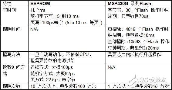 Flash 擦寫壽命的軟件流程設(shè)計(jì)