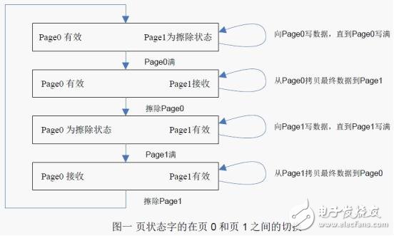 Flash 擦寫壽命的軟件流程設(shè)計(jì)