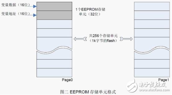 Flash 擦寫壽命的軟件流程設(shè)計(jì)