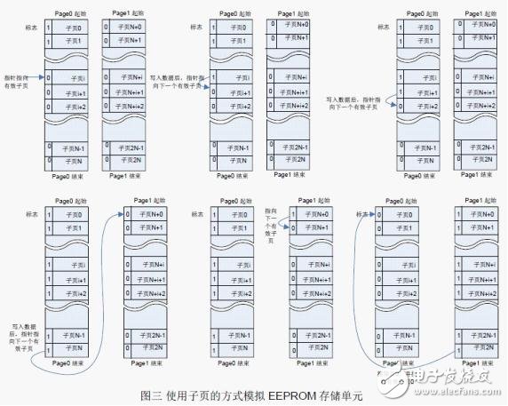 Flash 擦寫壽命的軟件流程設(shè)計(jì)