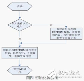 Flash 擦寫壽命的軟件流程設(shè)計(jì)