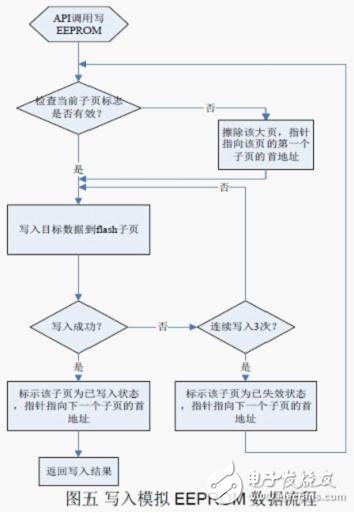 Flash 擦寫壽命的軟件流程設(shè)計