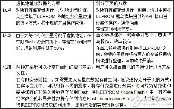 Flash 擦寫壽命的軟件流程設(shè)計(jì)