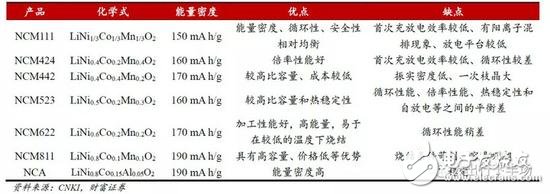 作為動力電池制造世界第一大國，中國為何至今沒有量產NCA電池？