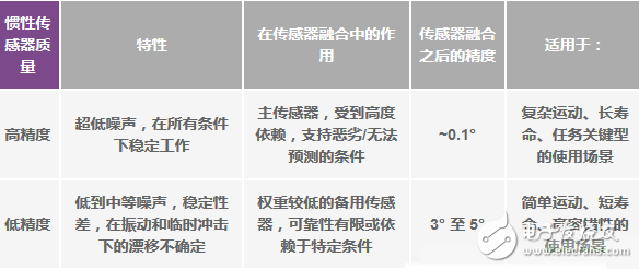 運動物聯(lián)網(wǎng)中慣性傳感器承擔(dān)著什么作用