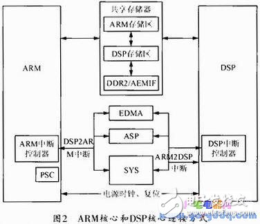 基于TMS320DM365網(wǎng)絡(luò)攝像機(jī)的底層程序