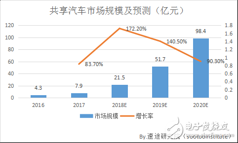 2018年共享汽車市場研究報告