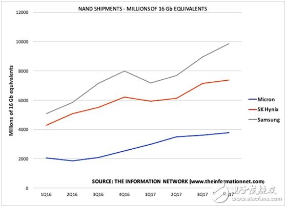 關(guān)于美光與英特爾NAND市場(chǎng)競(jìng)爭(zhēng)格局分析？5張圖給你解釋