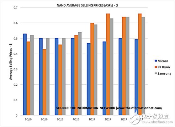 關(guān)于美光與英特爾NAND市場(chǎng)競(jìng)爭(zhēng)格局分析？5張圖給你解釋