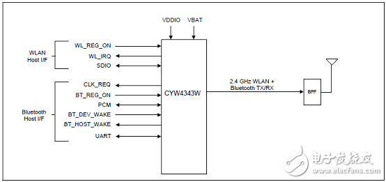 Cypress CYW4343W高度集成的單片WLAN解決方案