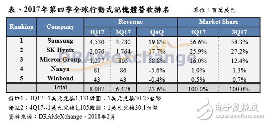 2018年移動(dòng)式存儲(chǔ)器產(chǎn)值成長(zhǎng)超過(guò) 3 成