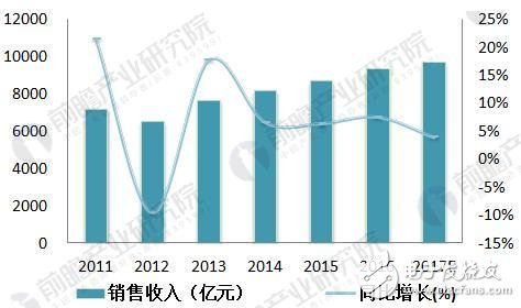 中國(guó)智能儀表物聯(lián)網(wǎng)行業(yè)前景預(yù)測(cè)及智能儀表發(fā)展前景廣闊