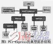 PCI-Express總線(xiàn)介紹 接口設(shè)計(jì)和實(shí)現(xiàn)