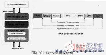 PCI-Express總線(xiàn)介紹 接口設(shè)計(jì)和實(shí)現(xiàn)