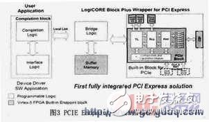 PCI-Express總線(xiàn)介紹 接口設(shè)計(jì)和實(shí)現(xiàn)