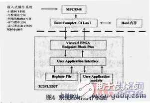 PCI-Express總線(xiàn)介紹 接口設(shè)計(jì)和實(shí)現(xiàn)