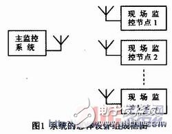 低功耗嵌入式供水終端漏水監(jiān)測(cè)系統(tǒng)及組網(wǎng)設(shè)計(jì)