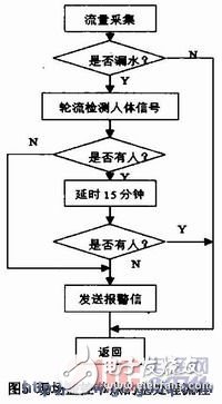 低功耗嵌入式供水終端漏水監(jiān)測系統(tǒng)及組網(wǎng)設(shè)計