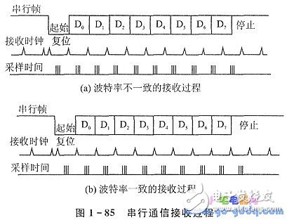 串行通信的實(shí)現(xiàn)條件和波特率自動整定問題