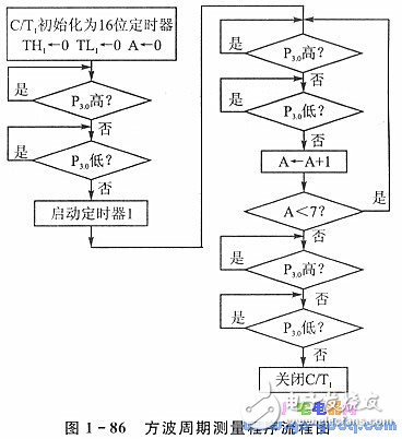 串行通信的實現(xiàn)條件和波特率自動整定問題