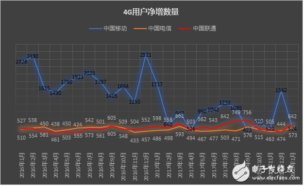 聯(lián)通和電信在4G增量上逆轉(zhuǎn)移動