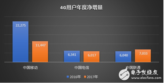 聯(lián)通和電信在4G增量上逆轉(zhuǎn)移動