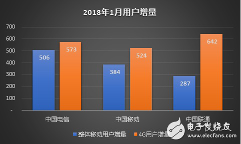 聯(lián)通和電信在4G增量上逆轉(zhuǎn)移動