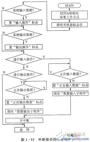 8255A通用并行接口 多單片機處理系統(tǒng)并行通信分析