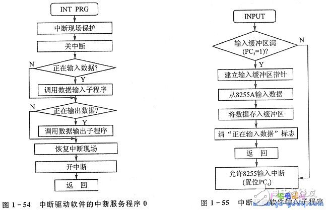 8255A通用并行接口 多單片機處理系統(tǒng)并行通信分析